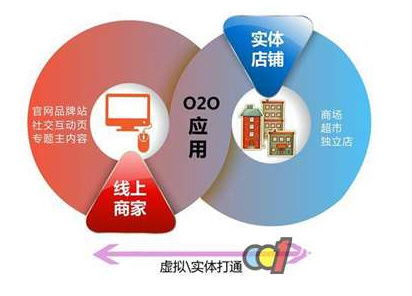 餐飲管理軟件 連接線上線下的橋梁，亦或O2O困局的癥結(jié)？
